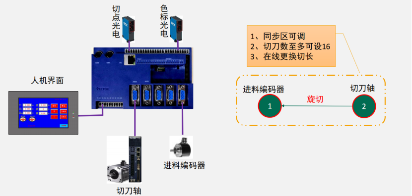 破解印后设备控制难题，威科达五大方案为印后运控注入新智慧！